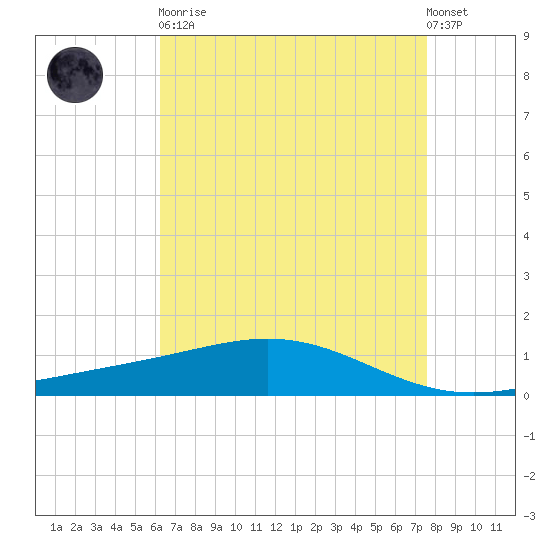 Grand Bay tide chart for Saturday, April 30, 2022