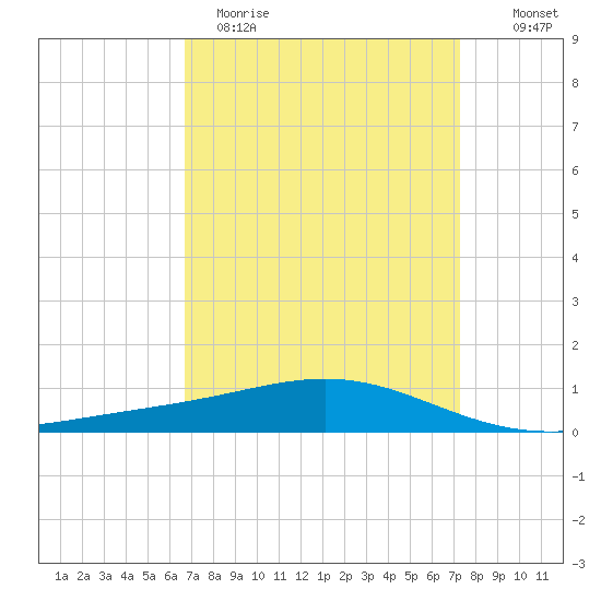 Grand Bay tide chart for Sunday, April 3, 2022