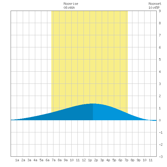 Grand Bay tide chart for Monday, April 4, 2022