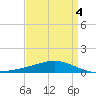 Grand Bay tide chart for Monday, April 4, 2022