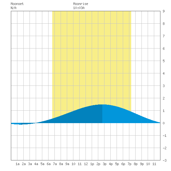 Grand Bay tide chart for Wednesday, April 6, 2022