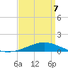 Grand Bay tide chart for Thursday, April 7, 2022