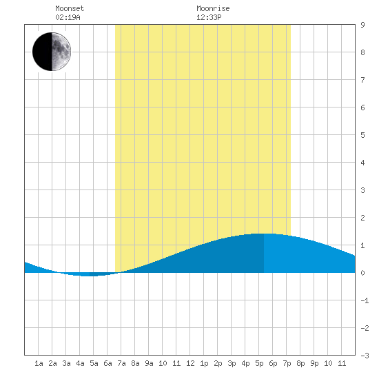 Grand Bay tide chart for Saturday, April 9, 2022