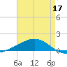 Grand Bay tide chart for Tuesday, May 17, 2022