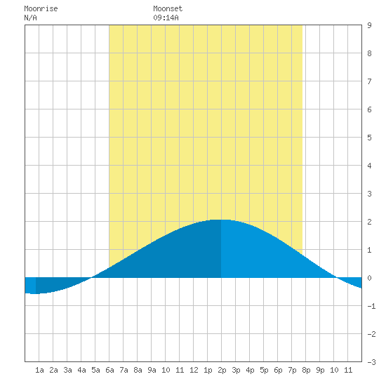 Grand Bay tide chart for Thursday, May 19, 2022