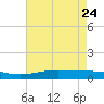 Grand Bay tide chart for Tuesday, May 24, 2022