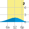 Grand Bay tide chart for Monday, May 2, 2022