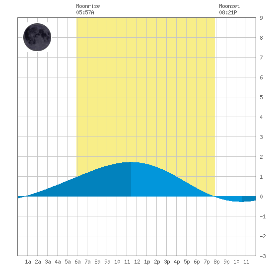 Grand Bay tide chart for Monday, May 30, 2022