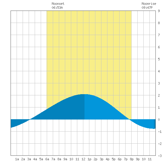 Grand Bay tide chart for Wednesday, June 15, 2022