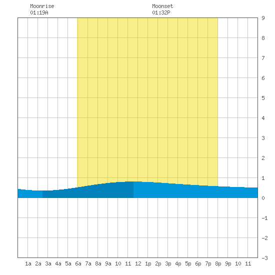 Grand Bay tide chart for Tuesday, June 21, 2022