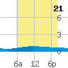 Grand Bay tide chart for Tuesday, June 21, 2022