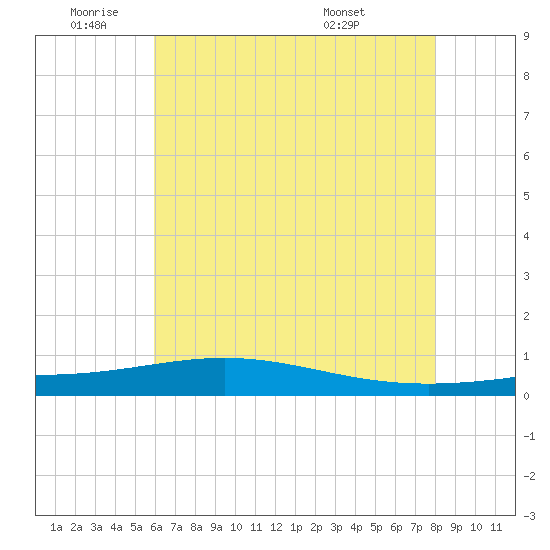 Grand Bay tide chart for Wednesday, June 22, 2022