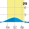 Grand Bay tide chart for Wednesday, June 29, 2022