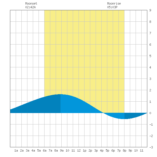 Grand Bay tide chart for Sunday, July 10, 2022