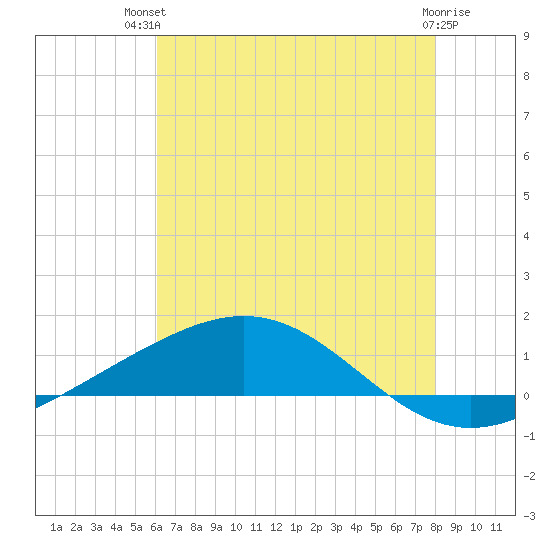 Grand Bay tide chart for Tuesday, July 12, 2022