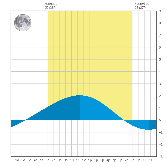 Grand Bay tide chart for Wednesday, July 13, 2022