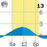 Grand Bay tide chart for Wednesday, July 13, 2022