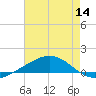 Grand Bay tide chart for Thursday, July 14, 2022
