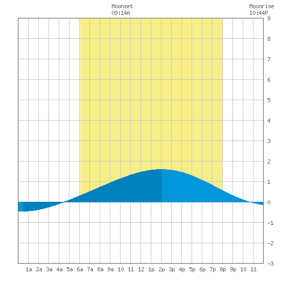 Grand Bay tide chart for Saturday, July 16, 2022
