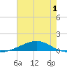 Grand Bay tide chart for Friday, July 1, 2022