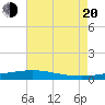 Grand Bay tide chart for Wednesday, July 20, 2022