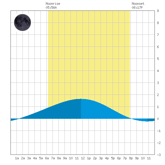 Grand Bay tide chart for Thursday, July 28, 2022