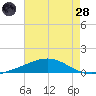 Grand Bay tide chart for Thursday, July 28, 2022