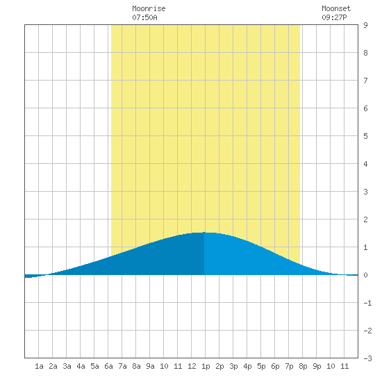 Grand Bay tide chart for Saturday, July 30, 2022