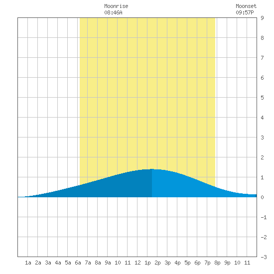 Grand Bay tide chart for Sunday, July 31, 2022