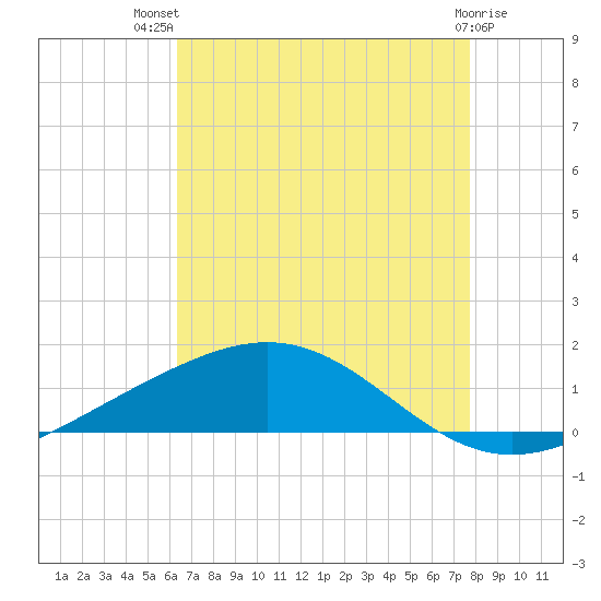 Grand Bay tide chart for Wednesday, August 10, 2022