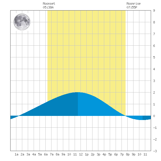 Grand Bay tide chart for Thursday, August 11, 2022