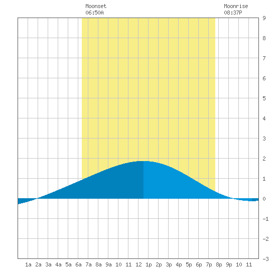 Grand Bay tide chart for Friday, August 12, 2022