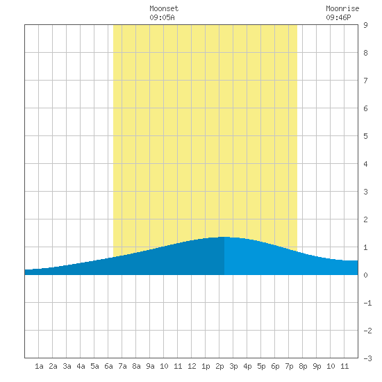 Grand Bay tide chart for Sunday, August 14, 2022
