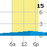 Grand Bay tide chart for Monday, August 15, 2022
