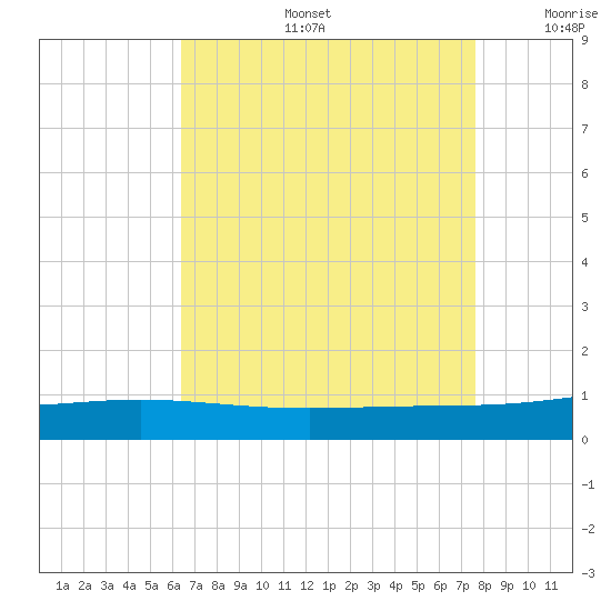 Grand Bay tide chart for Tuesday, August 16, 2022