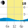 Grand Bay tide chart for Thursday, August 18, 2022