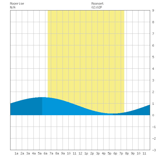 Grand Bay tide chart for Friday, August 19, 2022