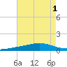 Grand Bay tide chart for Monday, August 1, 2022