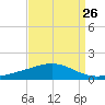 Grand Bay tide chart for Friday, August 26, 2022
