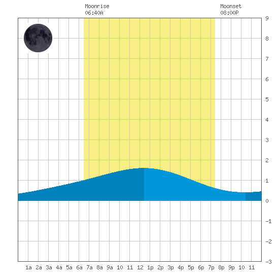 Grand Bay tide chart for Saturday, August 27, 2022