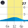 Grand Bay tide chart for Saturday, August 27, 2022