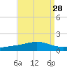 Grand Bay tide chart for Sunday, August 28, 2022