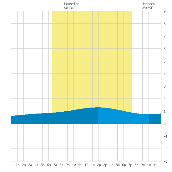 Grand Bay tide chart for Monday, August 29, 2022