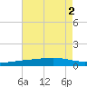Grand Bay tide chart for Tuesday, August 2, 2022