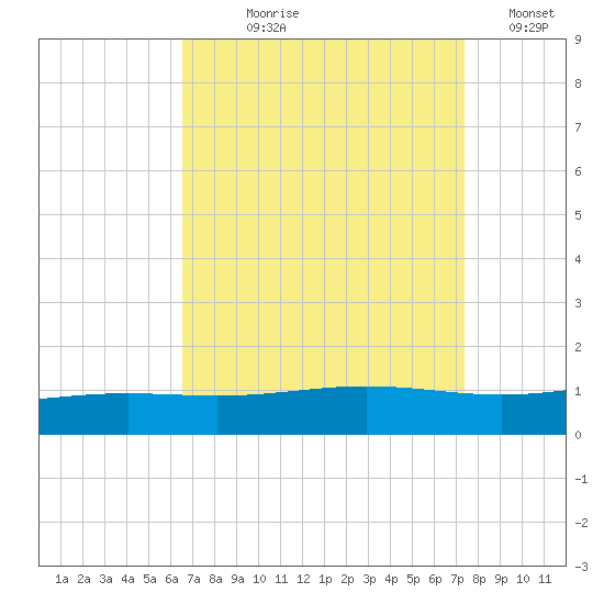 Grand Bay tide chart for Tuesday, August 30, 2022
