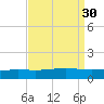 Grand Bay tide chart for Tuesday, August 30, 2022