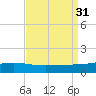 Grand Bay tide chart for Wednesday, August 31, 2022