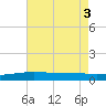Grand Bay tide chart for Wednesday, August 3, 2022