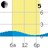 Grand Bay tide chart for Friday, August 5, 2022