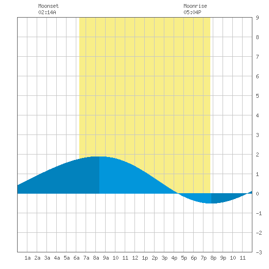 Grand Bay tide chart for Monday, August 8, 2022